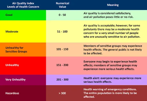 Chart showing how to read the air quality map.