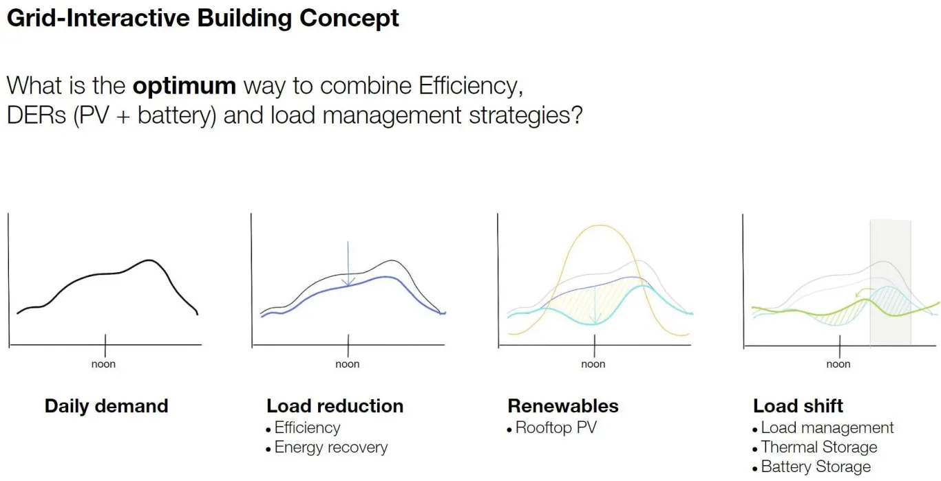 Diagram showing the Grid-Interactive Building Concept.