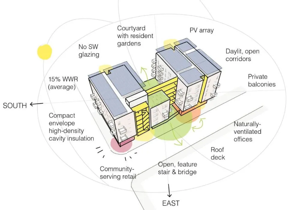 Diagram showing the core design principles of The Villages at 995 East Santa Clara in East Santa Clara, Ca.