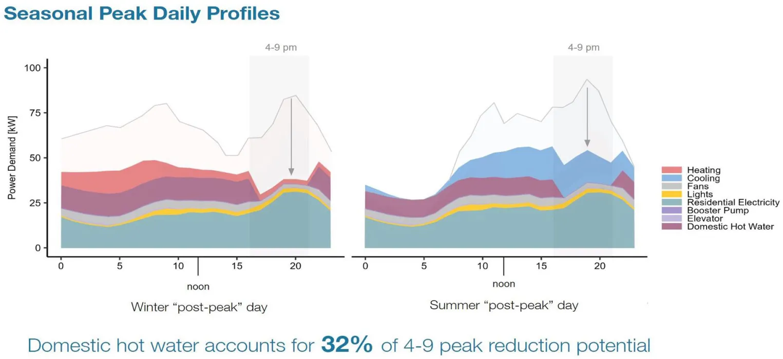 Diagram showing the seasonal peak of energy use after.