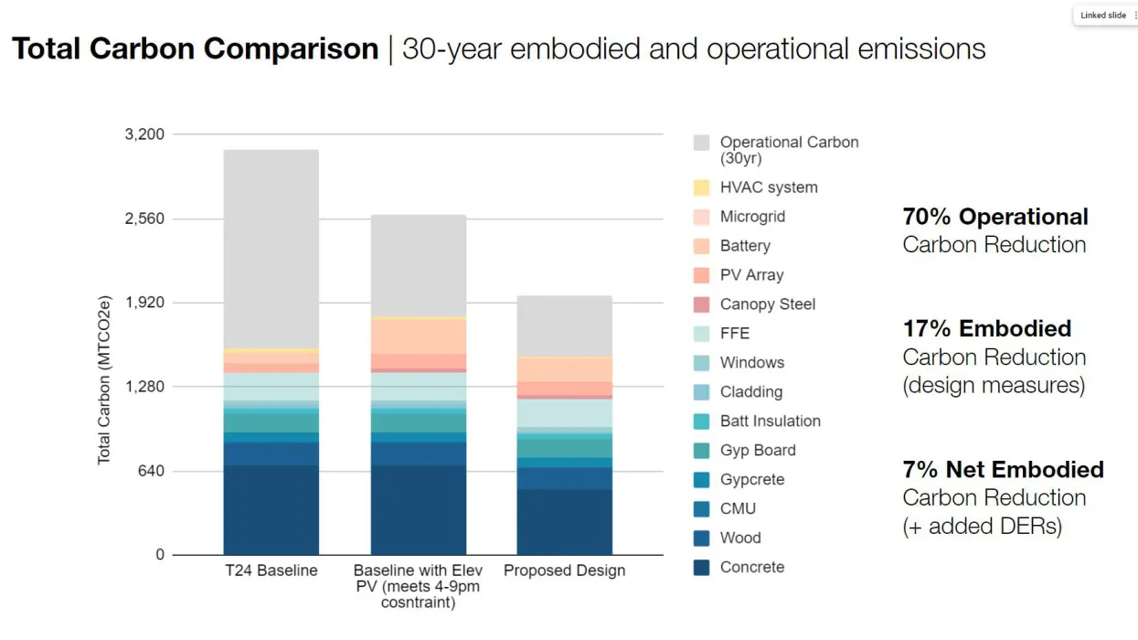 Bar graph showing the total carbon comparison for The Villages at 995 East Santa Clara.