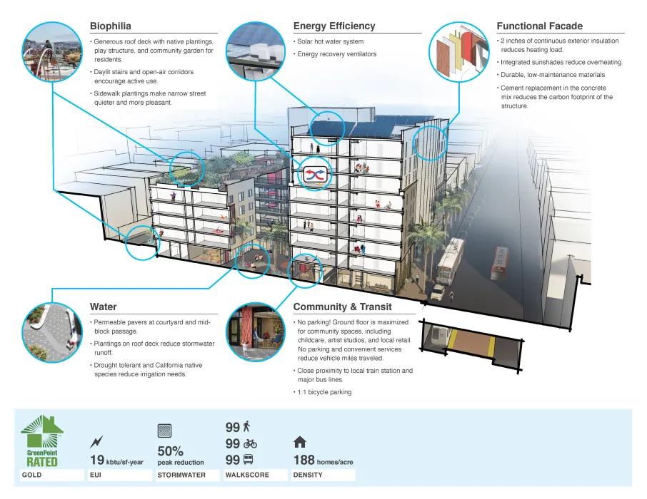 Sustainability diagram for La Fenix.