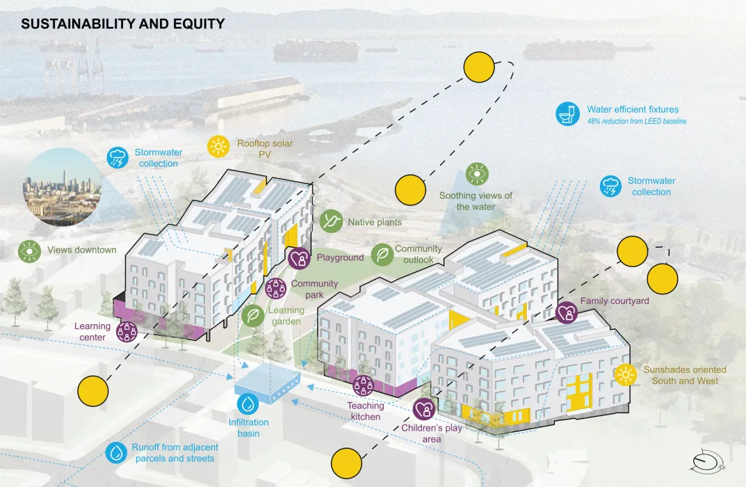 Sustainability diagram for Hunter’s View Phase 3.
