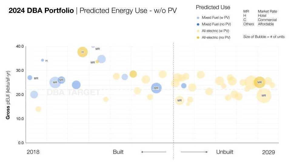 Chart of 2024 DBA Portfolio, Predicted Energy Use - without PV