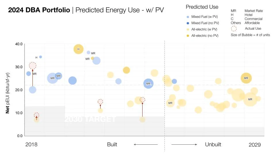 Chart of 2024 DBA Portfolio, Predicted Energy Use - with PV