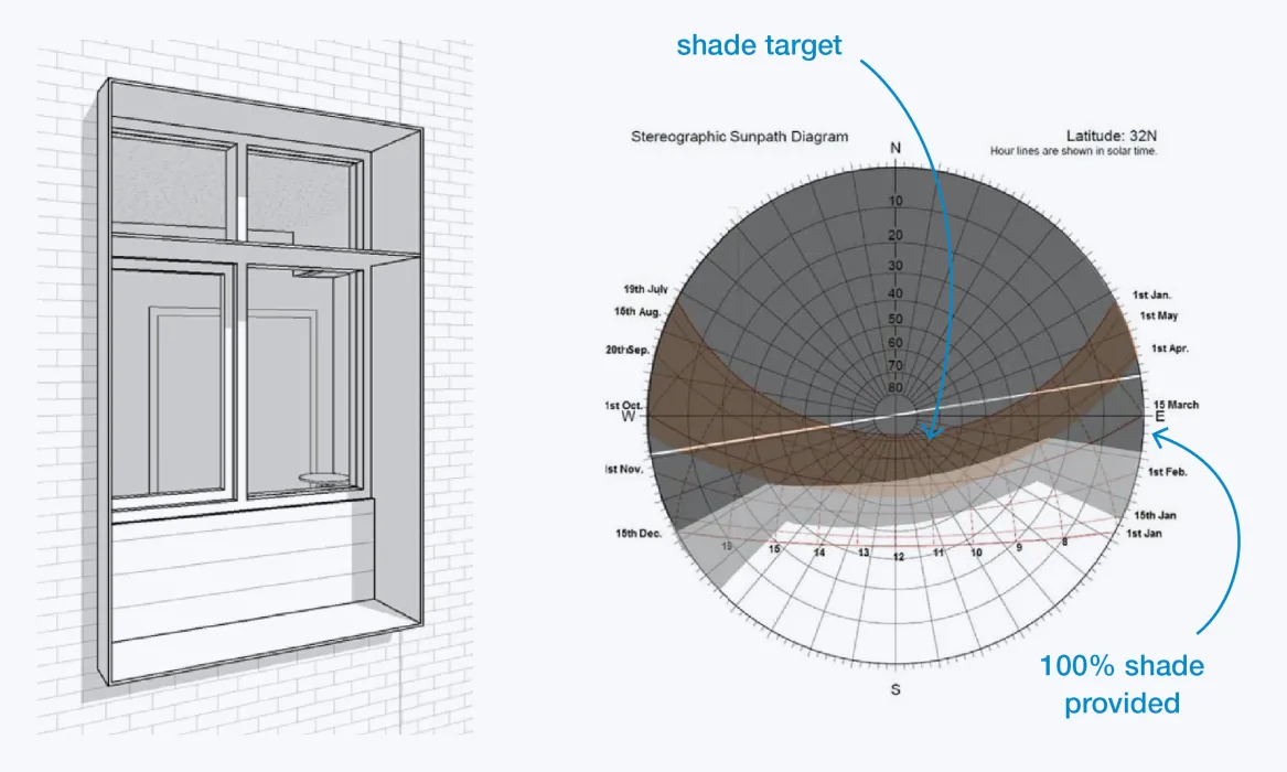 Diagram showing the sun path and window-shade response to critical heat gain hours