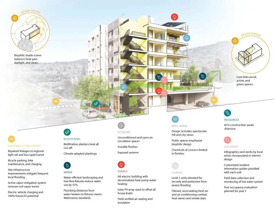 Sustainability Diagram for Coliseum Place.