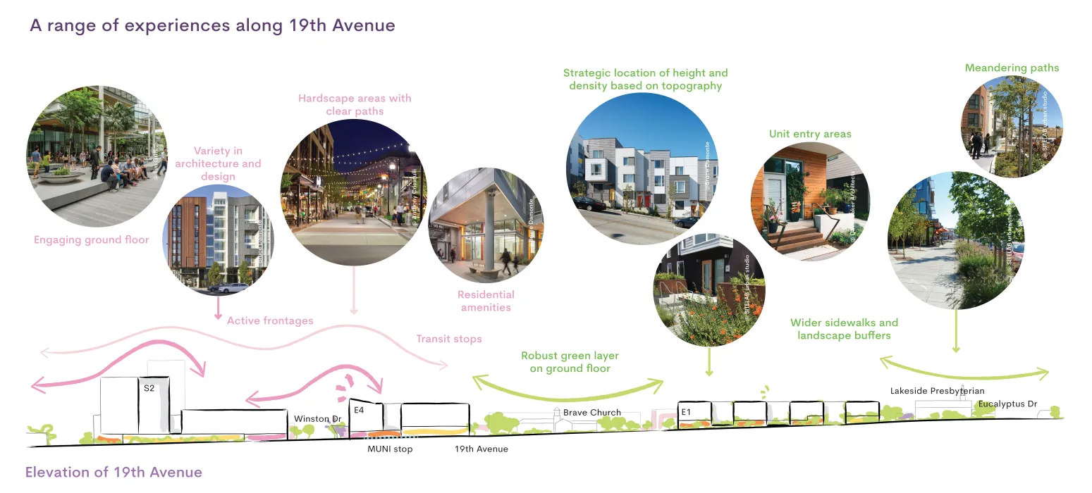 Diagram with images showing a range of experiences along 19th Avenue