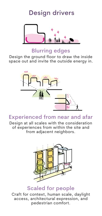 Diagram shows three primary design drivers