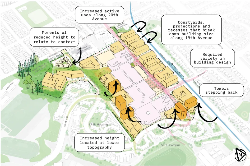 Rendered view of housing ideas on the Stonestown site