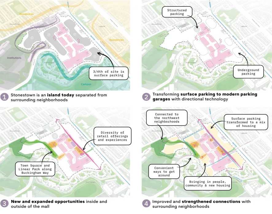A four-part rendering of the mall site shows its current condition and anticipated transformations